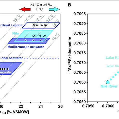 Strontium And Oxygen Isotope Composition Of Different Water Bodies And Download Scientific