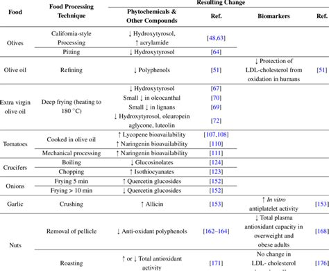 Food processing methods techniques - serrerat