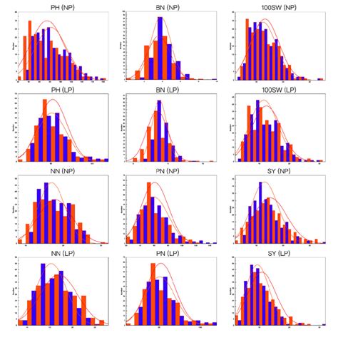 Frequency Distribution Of Phenotypic Values Of The Six Soybean