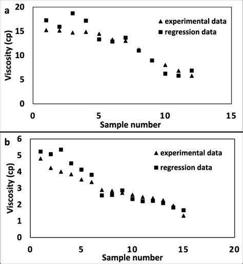 Experimental And Regression Model Blood Viscosity Variations With