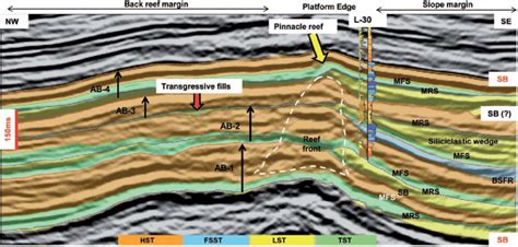 A Structural View Of A Dip Oriented Seismic Section The Interpretation