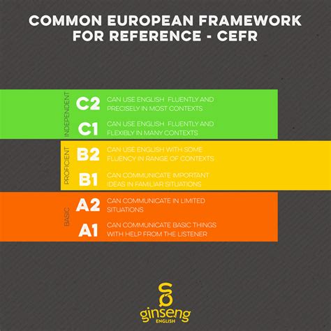 What Is The Common European Framework Cefr Ginseng English Learn