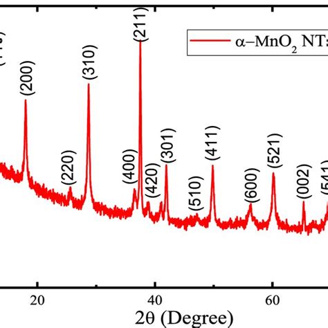 Xrd Pattern Of α Mno 2 Nts Download Scientific Diagram