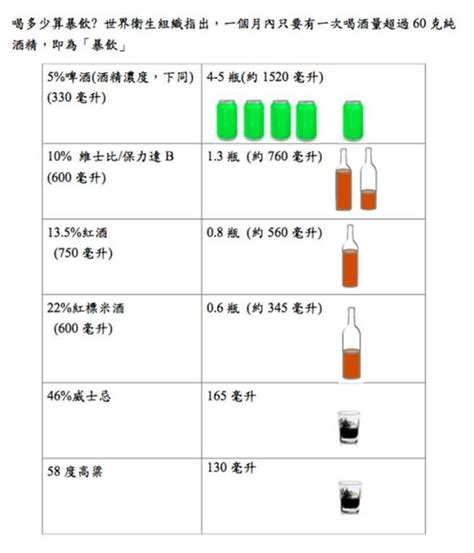 全球每年300萬人飲酒致死 台暴飲人口超過100萬 生活 中時