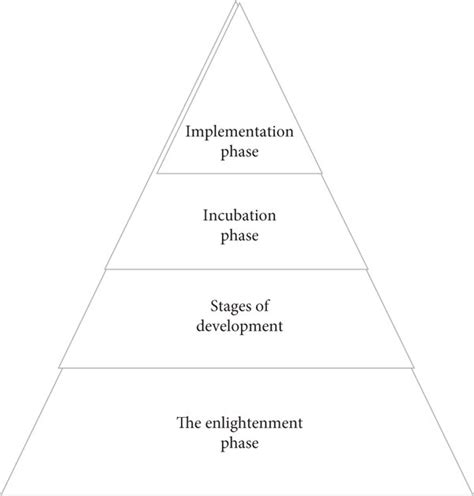 Pyramid Model Of Scientific Research Ability Training Of Young Talents