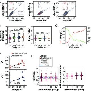 Analysis Of Circulating Mirnas In A Clinical Set Cosmos Cohort A