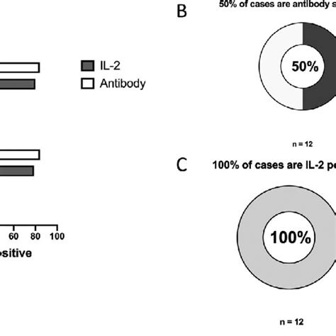 Il 2 Responses To N And M Peptides Are More Sensitive To Past Download Scientific Diagram