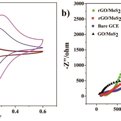 A Cyclic Voltammetry Curves And B Typical Nyquist Plots Of Bare