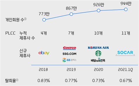 현대카드 건전성 1위서 꼴찌로 추락한 이유는 딜사이트