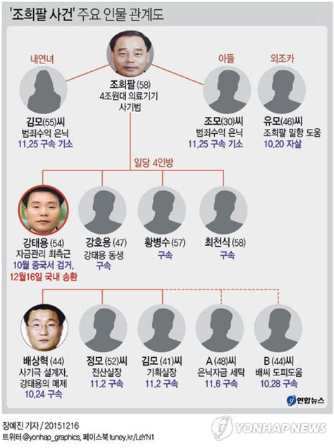 조희팔 사건 주요 인물 관계도 연합뉴스