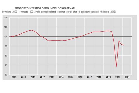 Il Pil dell Italia è sceso dello 0 4 nel primo trimestre