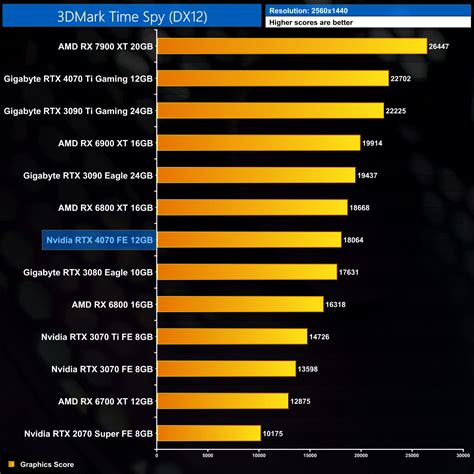 Nvidia RTX 4070 Review ft. Gigabyte and Palit | KitGuru- Part 6