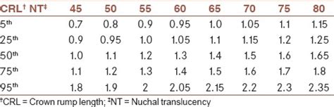 Nuchal Translucency Chart Measurements