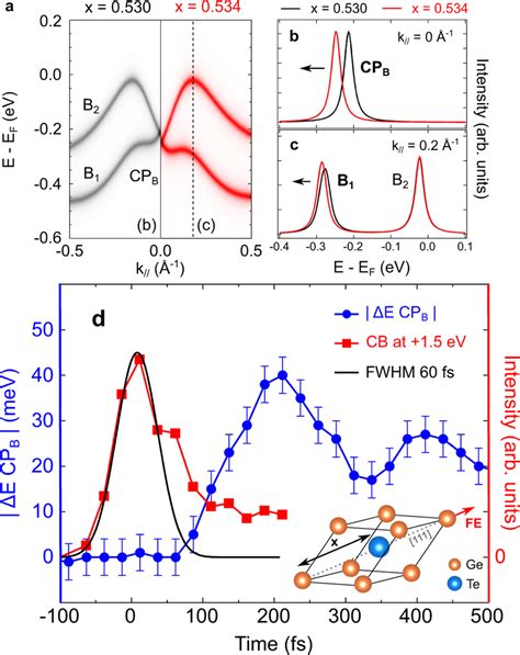 Band Structure Calculation And Temporal Evolution Of Cpb Position A Download Scientific Diagram