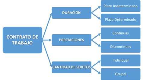 MODALIDADES DEL CONTRATO DE TRABAJO