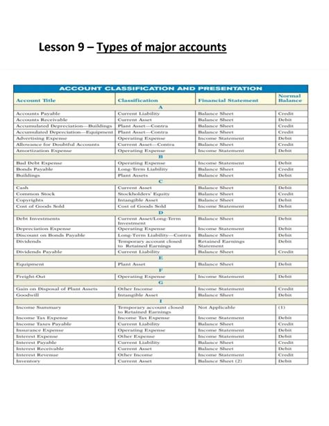 Solution Lesson Types Of Major Accounts Studypool