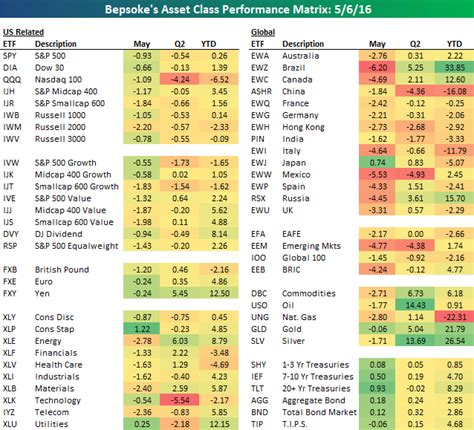 Bespoke S ETF Asset Class Performance Matrix 5 6 16 Seeking Alpha