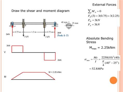 How to Draw a Shear and Moment Diagram: A Comprehensive Guide