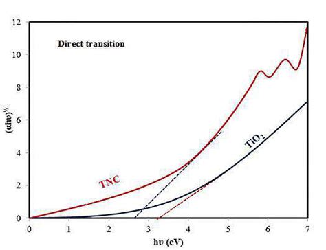 Typical Tauc Plot For Allowed Direct Transition Of Tio2 And Tnc