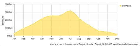 Surgut Weather & Climate | Year-Round Guide with Graphs