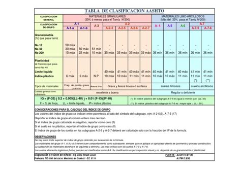 Tabla Aashto Formato De Luisa Shuan Pdf Mecánica De Suelos