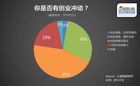 腾讯企鹅智酷：2015年中国细分人群创业潜力调查爱运营