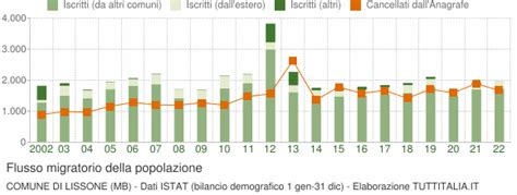 Popolazione Lissone 2001 2022 Grafici Su Dati ISTAT