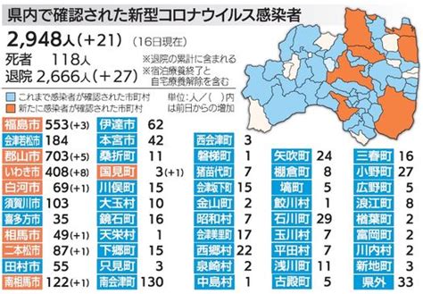 福島県内21人感染 新型コロナ 17日、県発表分 福島民報