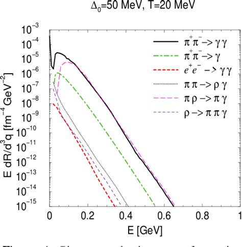 Figure 1 From Photon Emission From Dense Quark Matter Semantic Scholar