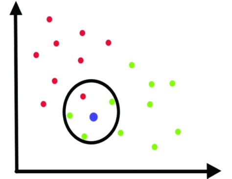 Understanding K Nearest Neighbors Knn Classification With