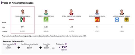 Resultados Preliminares De Las Elecciones En Quer Taro