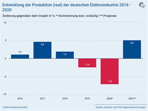 Entwicklung Der Produktion Real Der Deutschen Elektroindustrie