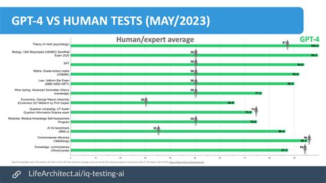 Ai Iq Testing Human Vs Ai Dr Alan D Thompson Lifearchitect Ai