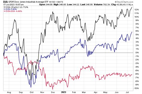 DJIA: Low Implied Volatility Today Makes Call Selling Unattractive ...