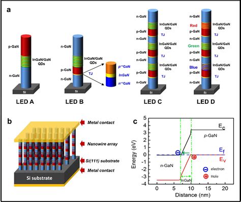 Figure 1 From Alternating Current InGaN GaN Tunnel Junction Nanowire