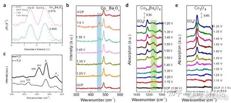 天津大学梁红艳课题组和加拿大e H Sargent课题组jacs：ba掺杂缩短非贵金属催化剂的co Co键长并促进酸性oer 知乎