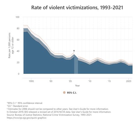 Violent Crime Victim