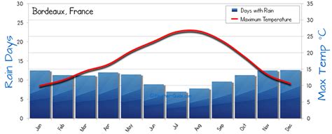 Bordeaux Weather Averages