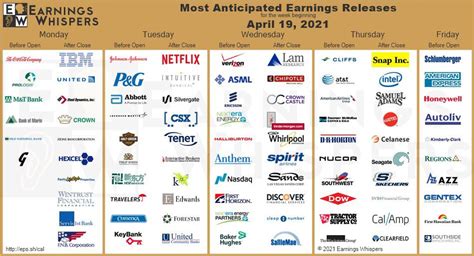 Most Anticipated Earnings Releases For The Week Beginning April