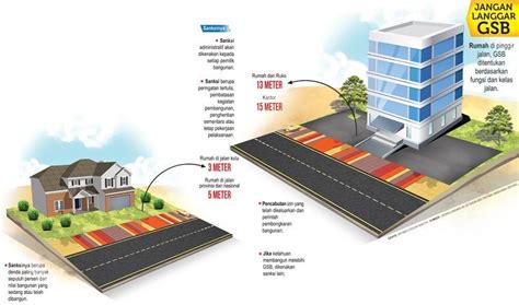 Penjelasan Garis Sempadan Bangunan Apa Maksudnya Serba Serbi