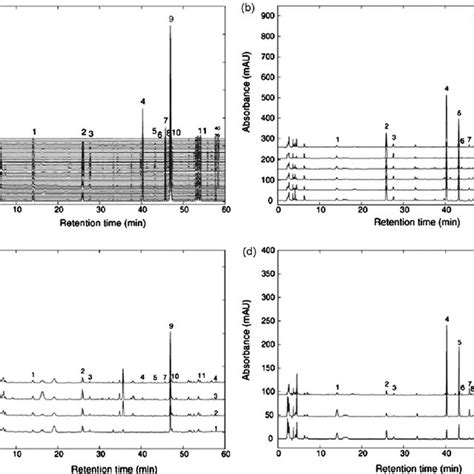 Hplc Chromatographic Fingerprints Of A 40 Chinese Danggui Samples Download Scientific