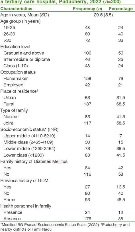 Table 1 From Determinants Of Health Literacy And Its Impact On Glycemic