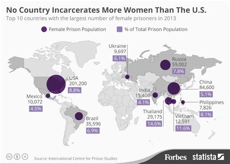 Nearly A Third Of All Female Prisoners Worldwide Are Incarcerated In