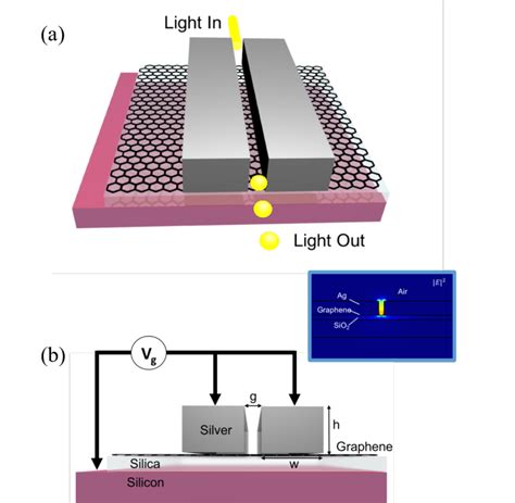 A Device Schematic Of A Plasmonic Slot Waveguide Eam B The Silver