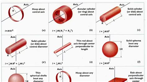 Moment Of Inertiaparallel Axis Theoremperpendicular Axis Theorem