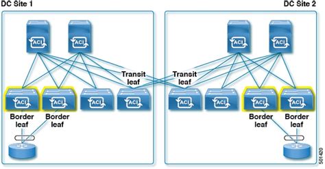 Cisco Aci Stretched Fabric Design Cisco