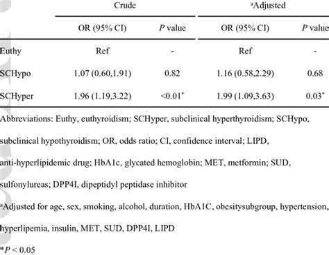 Association Between Subclinical Thyroid Dysfunction And Presarcopenia