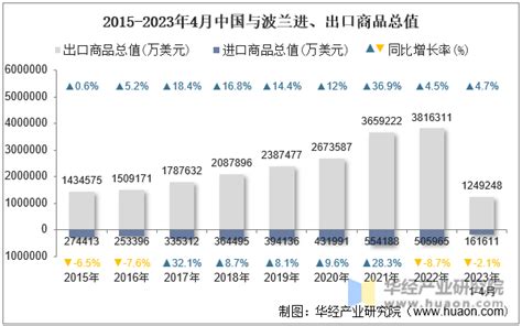 2023年4月中国与波兰双边贸易额与贸易差额统计华经情报网华经产业研究院