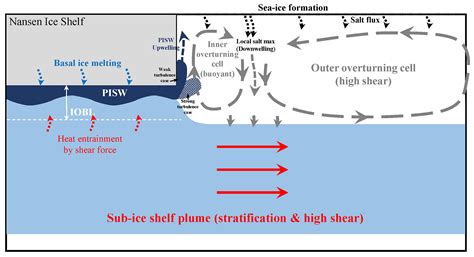 tc large eddy simulations   ice shelfocean boundary layer