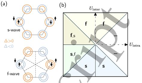 Symmetries Of The Superconducting Gaps Induced By Spin Conserving